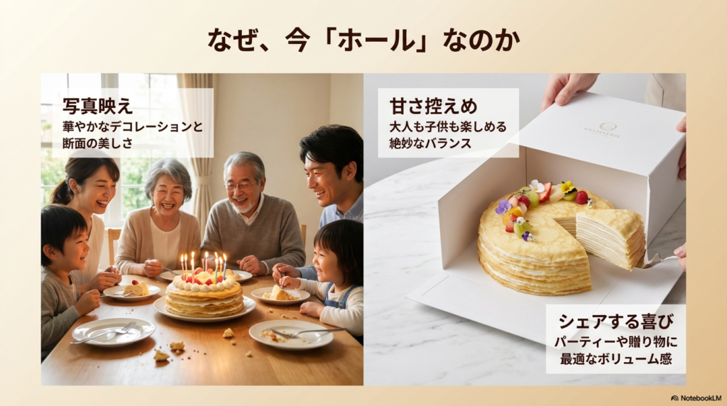 家族で誕生日ケーキのミルクレープを囲んで笑顔で祝っている写真と、写真映えする断面の美しさを解説したスライド