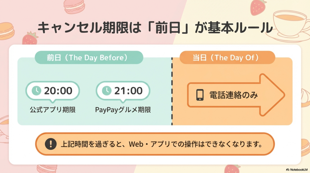 キャンセル期限は前日が基本ルール 予約キャンセルの期限は基本的に前日までとされており、アプリやWebでの操作締め切り時間(20時または21時)について解説しています。