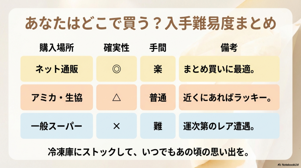 ネット通販、アミカや生協、一般スーパーといった購入場所ごとに、フレンズクレープの入手確実性や手間を比較したまとめ表のスライドです。
