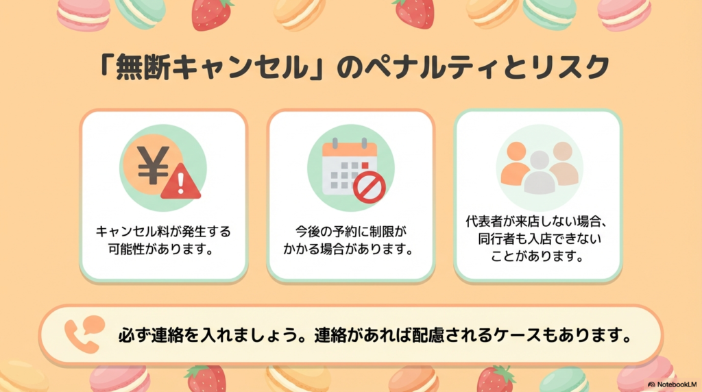 無断キャンセルのペナルティとリスク 連絡なしで無断キャンセルをした場合に発生するキャンセル料や、今後の予約制限などのリスクについて注意を促す内容です。