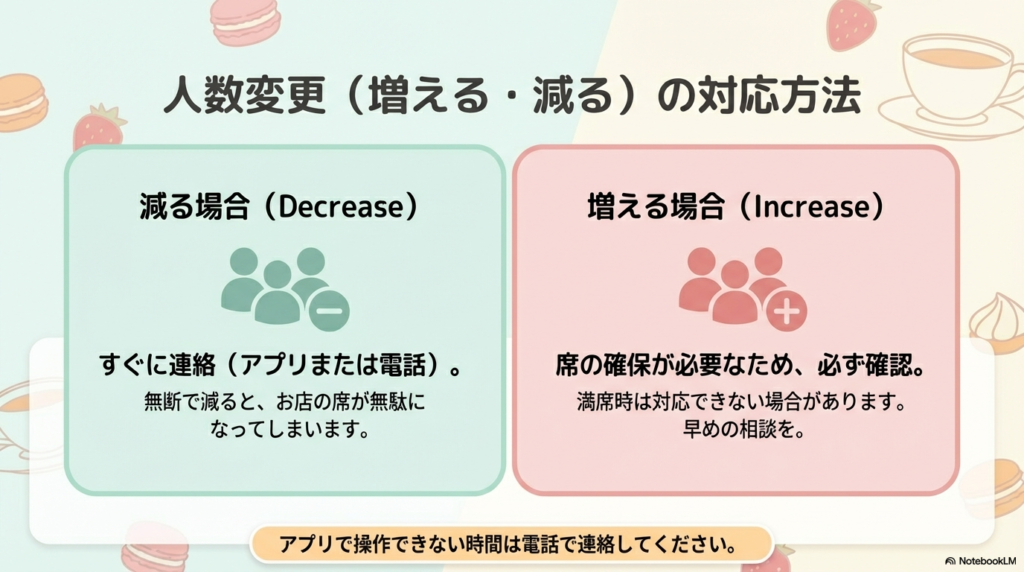 人数変更(増える・減る)の正しい対応方法 予約人数が減る場合や増える場合それぞれの連絡方法と、席の確保やお店への配慮について解説した図です。