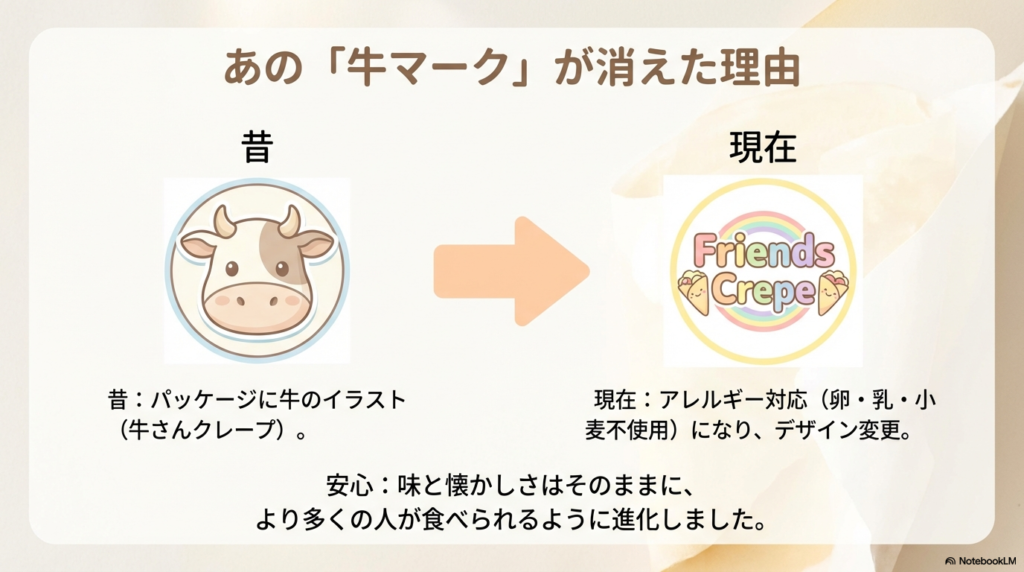 昔の給食クレープにあった牛のマークが、卵や乳、小麦を使わないアレルギー対応商品への進化に伴いデザイン変更された理由を解説したスライドです。
