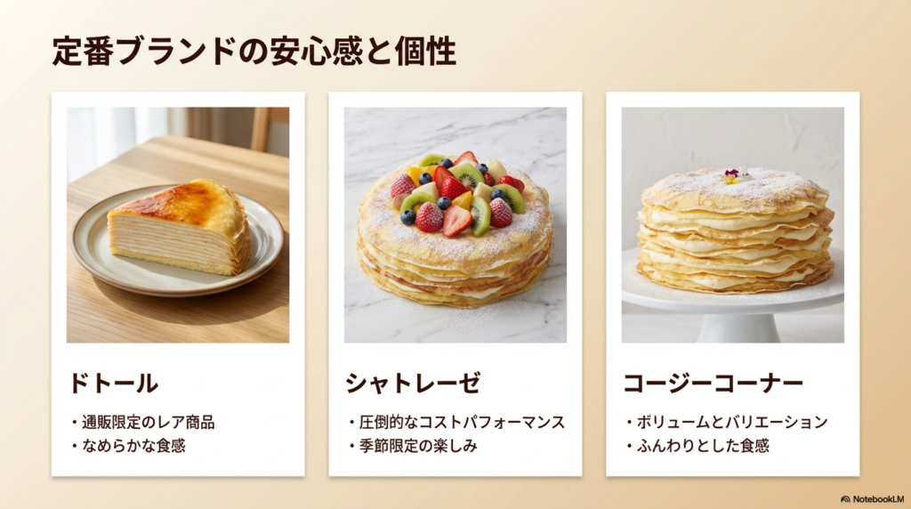 ドトール、シャトレーゼ、コージーコーナーの各ブランドのミルクレープの特徴や食感を比較した一覧表