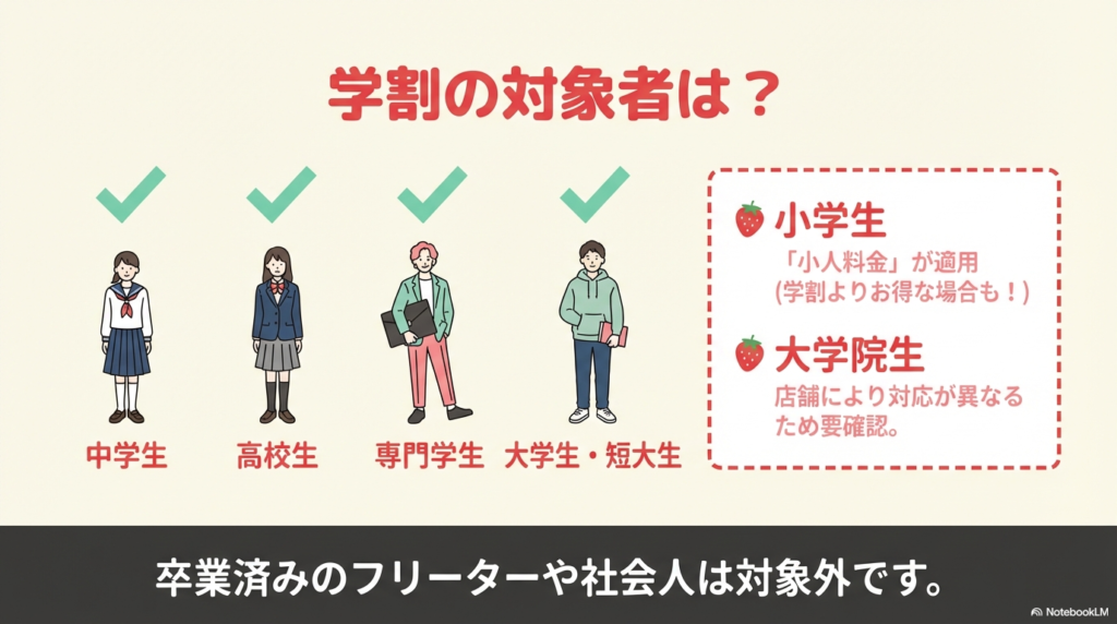 小学生の小人料金適用から大学院生までの区分と、卒業済みの社会人が対象外であることを示した対象者一覧表です。
