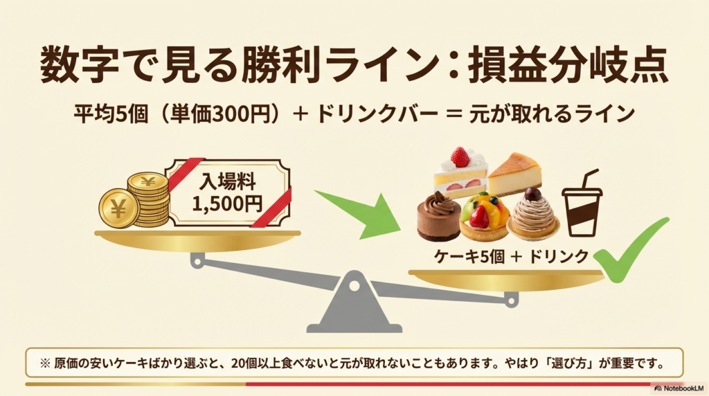 入場料1500円に対してケーキ5個とドリンクで元が取れるラインを示した天秤のイラスト