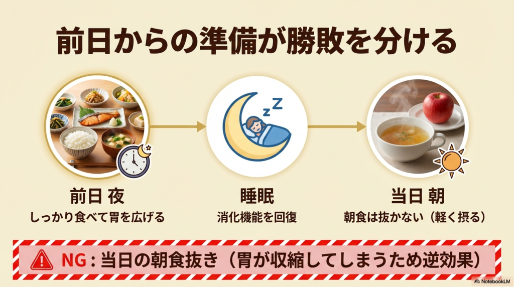 前日の夜はしっかり食べて胃を広げ当日の朝は軽く済ませるという準備のポイント