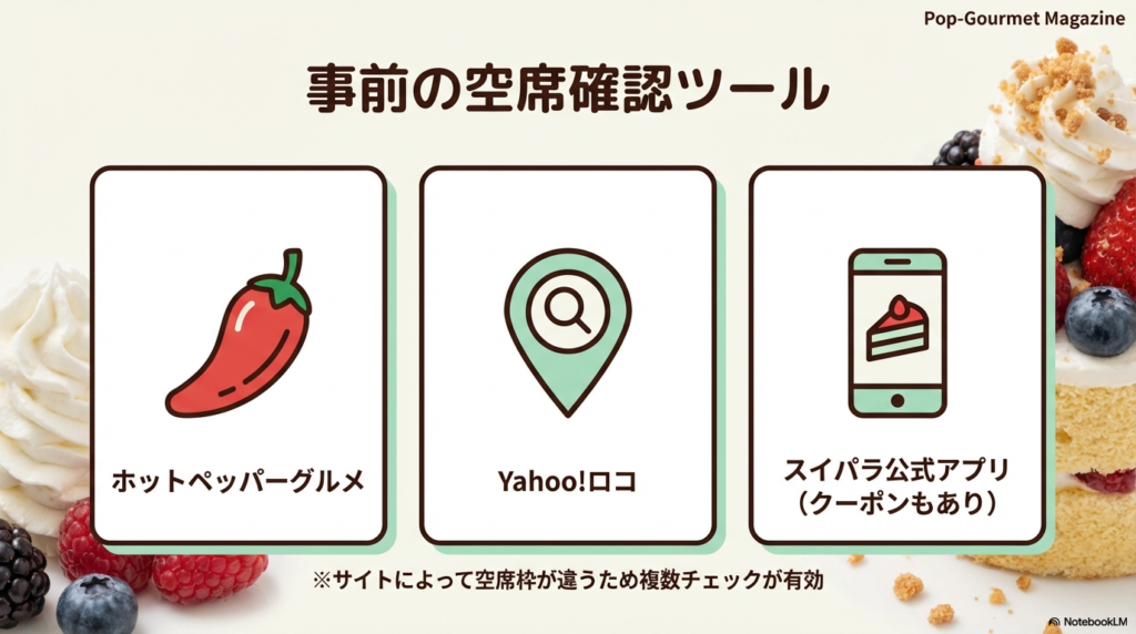 スイパラに行く前にホットペッパーやYahoo!ロコ、公式アプリを使って空席状況を確認する方法を示したスマホのイラスト