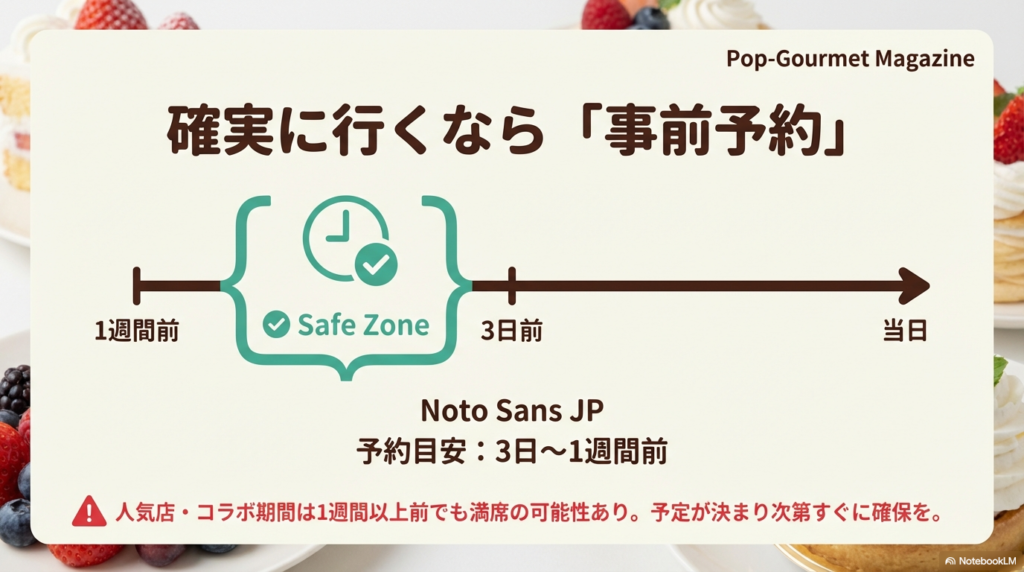 スイパラの予約は3日から1週間前までに済ませるのが安心であり、人気店やコラボ期間はさらに早めが必要であることを示したタイムライン