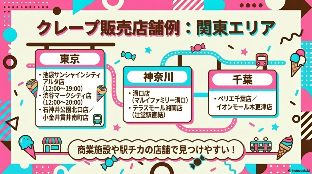 東京、神奈川、千葉の商業施設や駅の近くで見つけやすい、サーティワンクレープを販売している関東エリアの店舗例を紹介したスライドです。