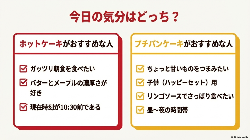 がっつり朝食を食べたい時はホットケーキ、ちょっと甘いものをつまみたい時はプチパンケーキなど、その日の気分に合わせたおすすめの選び方をまとめた画像です。 
