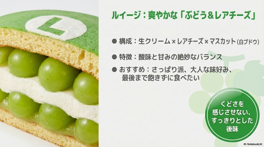 ルイージパンケーキサンドの味の特徴 ルイージのパンケーキサンドは、生クリームとレアチーズ、白ブドウで構成されており、酸味と甘みのバランスが良く、最後までさっぱりと食べられるのが特徴です。