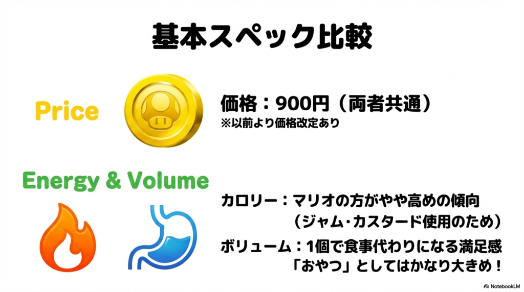 マリオパンケーキサンドの価格とカロリー比較 マリオとルイージのパンケーキサンドの基本情報として、価格がどちらも900円であること、カロリーはマリオの方がやや高めであること、1個でお腹いっぱいになるボリューム感であることを説明しています。