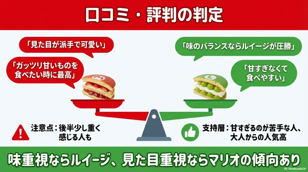マリオとルイージのパンケーキサンド口コミ比較 マリオとルイージのパンケーキサンドの口コミを比較し、味のバランスを重視するならルイージ、派手で可愛い見た目を重視するならマリオが人気であることを天秤のイラストで表しています。