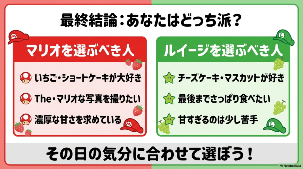 マリオパンケーキサンドのおすすめの選び方 いちごショートや濃厚な甘さが好きな人にはマリオ、チーズケーキやさっぱりした味が好きな人にはルイージがおすすめであるという、好みに合わせた選び方の結論をまとめています。
