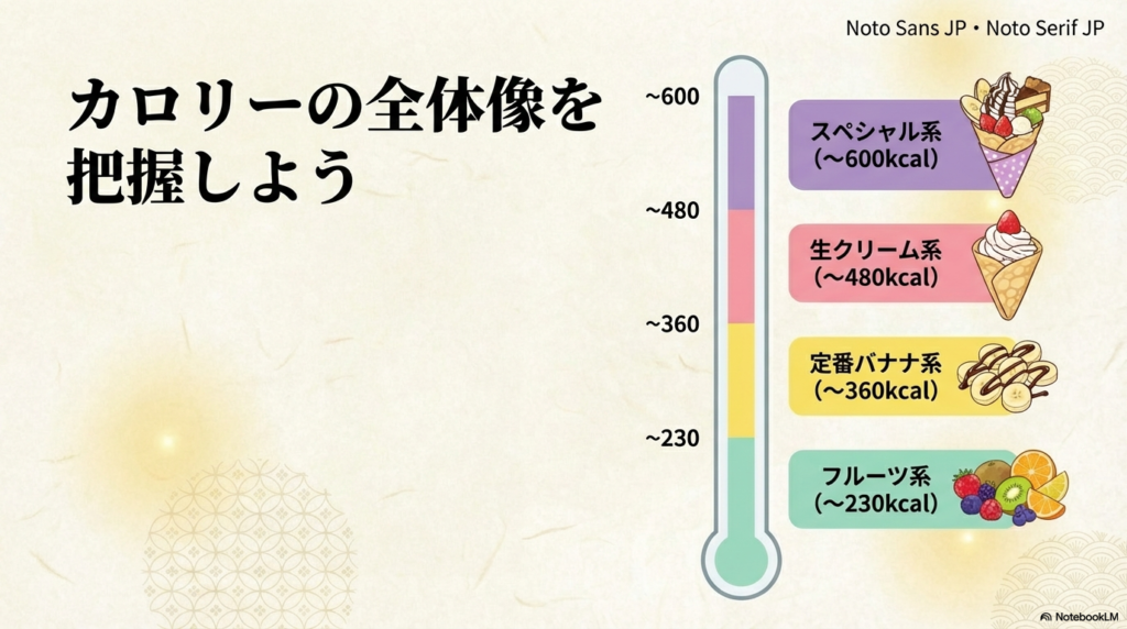 フルーツ系からスペシャル系まで、クレープの種類ごとの大まかなカロリー目安をひと目で比較できるスライド