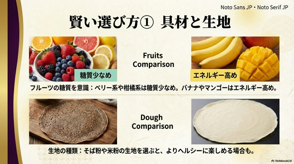 カロリーを抑えるために、糖質の少ないフルーツを選んだり、そば粉や米粉などヘルシーなクレープ生地を選んだりするポイントを解説するスライド
