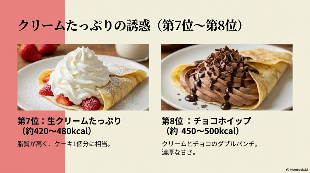 生クリームたっぷりやチョコホイップなど、脂質が高めでカロリーが増えやすいクレープを7位と8位として紹介するスライド