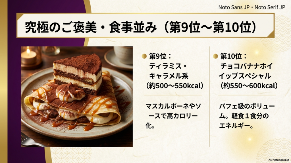 ティラミスやキャラメル系、スペシャル系など、軽食1食分に相当するボリューム満点のご褒美クレープを9位と10位として紹介するスライド