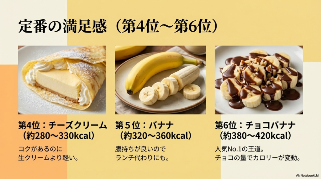 ほどよいカロリーで満足感のある定番のチーズクリーム、バナナ、チョコバナナのクレープを4位から6位として紹介するスライド