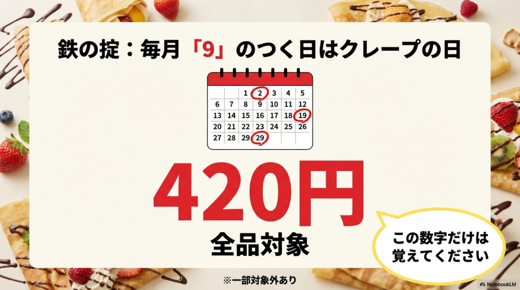 毎月9日、19日、29日はクレープの日であり、対象商品が420円でお得に食べられることをカレンダーで示したスライドです。