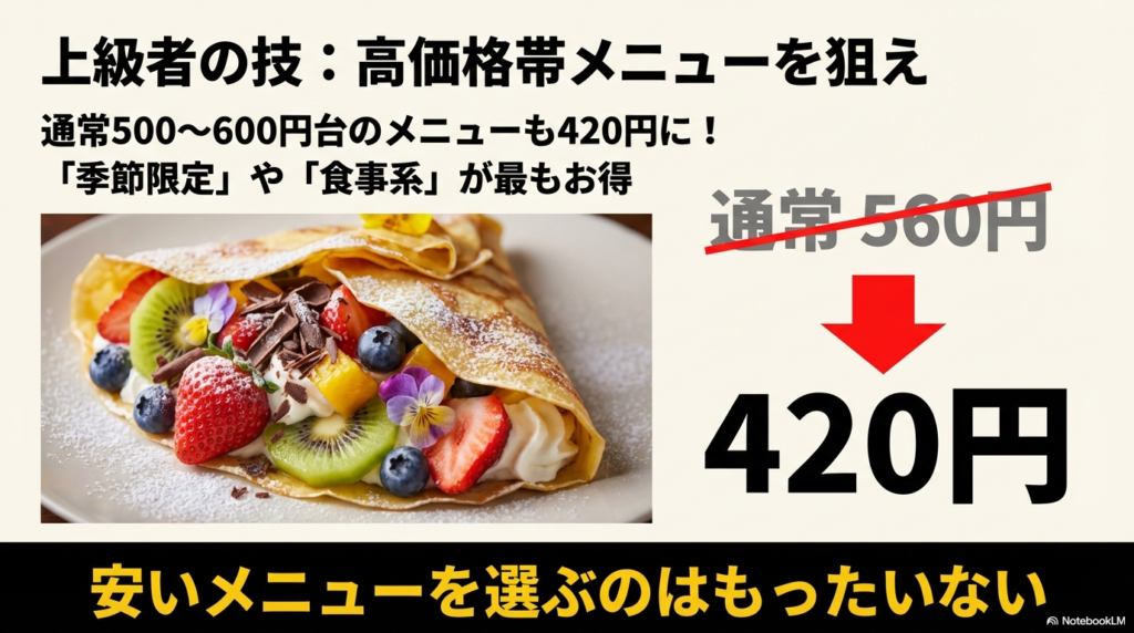 クレープの日には、普段500円から600円台の高価格帯メニューを狙って注文するとさらにお得になるという裏技を解説したスライドです。