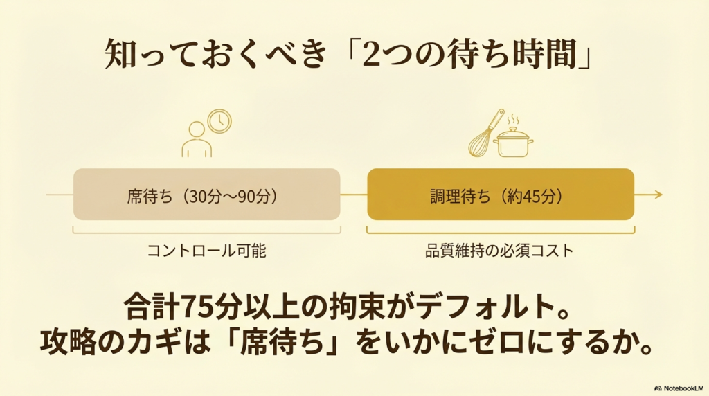 2種類の待ち時間に関する注意点 幸せのパンケーキには、席が空くまでの待ち時間とパンケーキが焼き上がるまでの待ち時間があり、合計で75分以上かかることが一般的です。