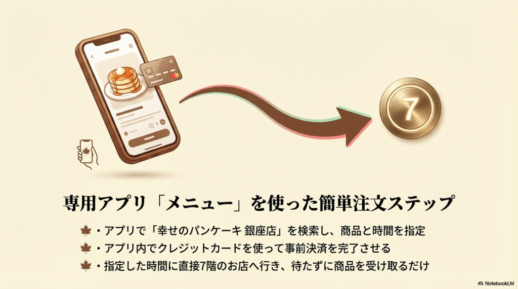 専用アプリを使って商品を検索・指定し、クレジットカードで事前決済を済ませて、指定した時間にお店へ行って待たずに商品を受け取るまでの簡単なステップを解説したスライドです。