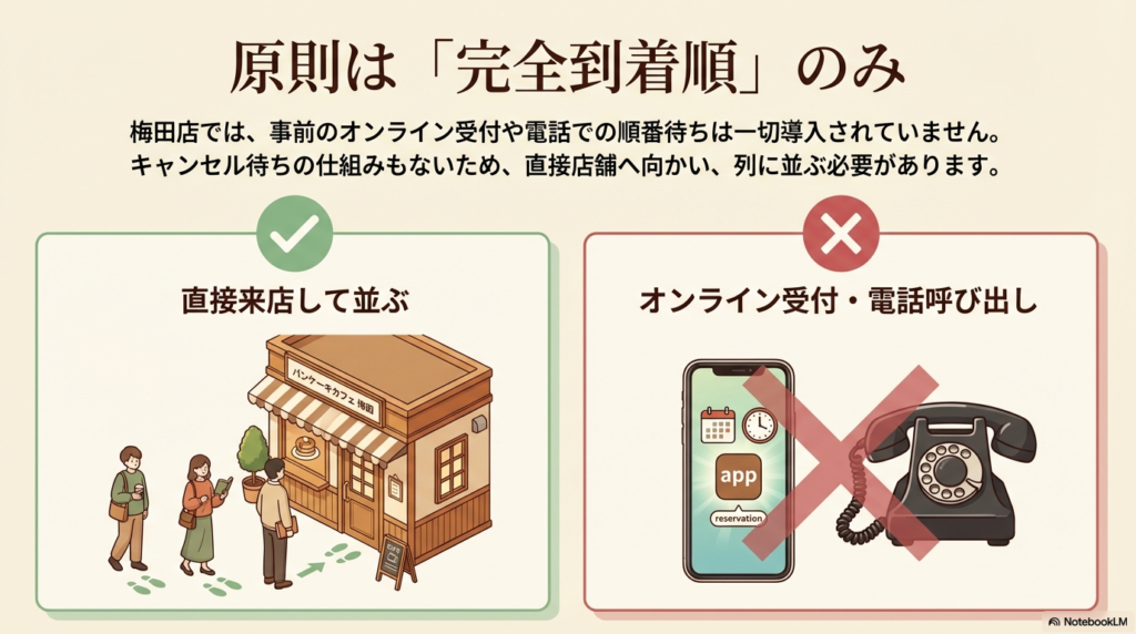 梅田店の受付ルール解説(完全到着順) 梅田店ではオンライン受付や電話予約を導入しておらず、直接来店して列に並ぶ「完全到着順」がルールであることを示すイラストです。